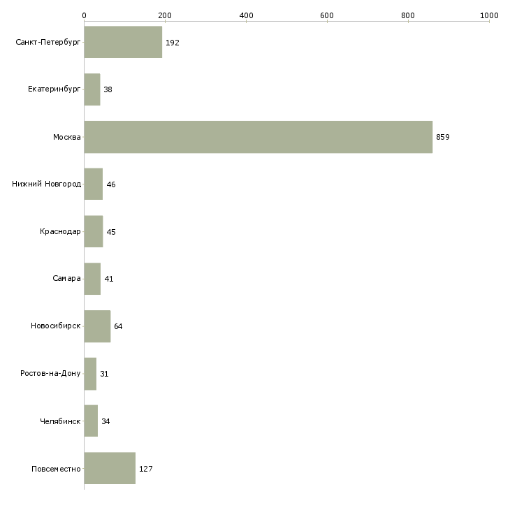 Найти работу менеджер рекламных проектов-Число вакансий «менеджер рекламных проектов» на сайте в городах Росcии