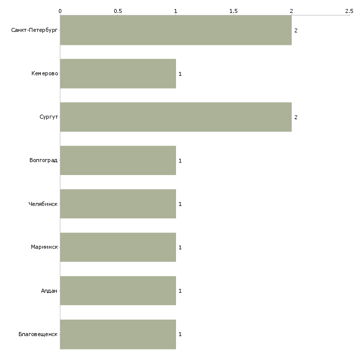 Найти работу механик рмм-Число вакансий «механик рмм» на сайте в городах Росcии