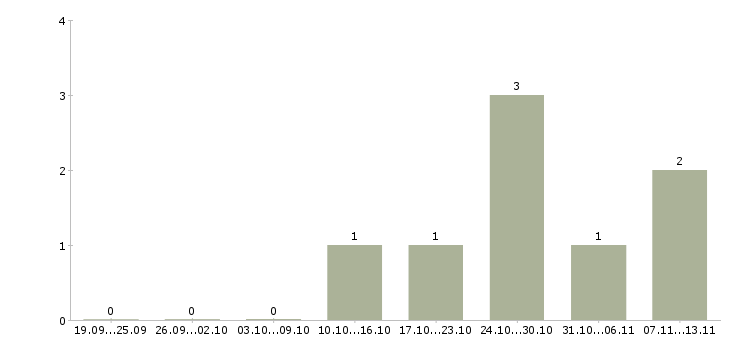 Работа «механик рмм»-Число вакансий «механик рмм» на сайте за 2 месяца