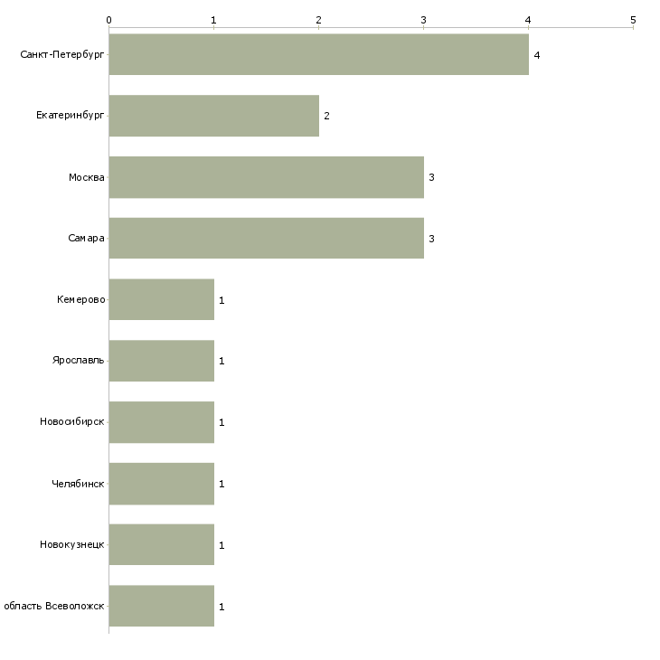 Найти работу монтажник алюминиевых витражей-Число вакансий «монтажник алюминиевых витражей» на сайте в городах Росcии