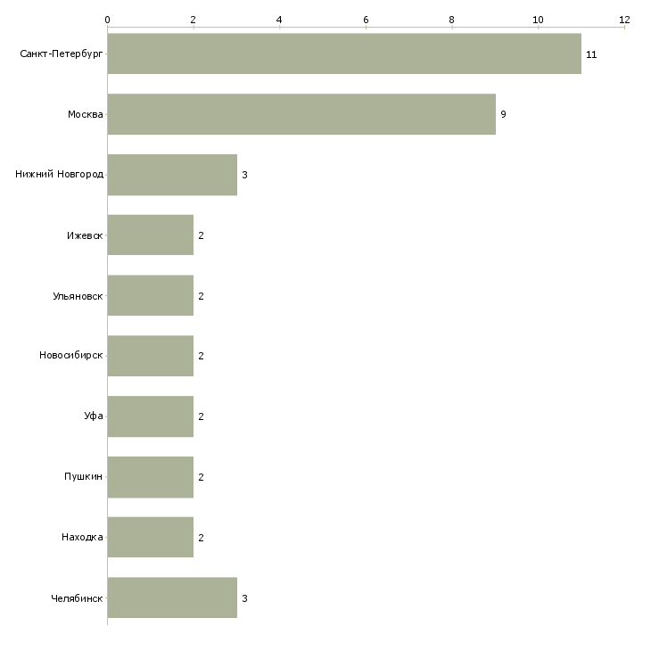 Найти работу наладчик оборудования в пищевой промышленности-Число вакансий «наладчик оборудования в пищевой промышленности» на сайте в городах Росcии