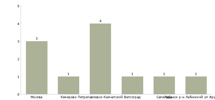 Найти работу начальник ремонтно механического участка-Число вакансий «начальник ремонтно механического участка» на сайте в городах Росcии