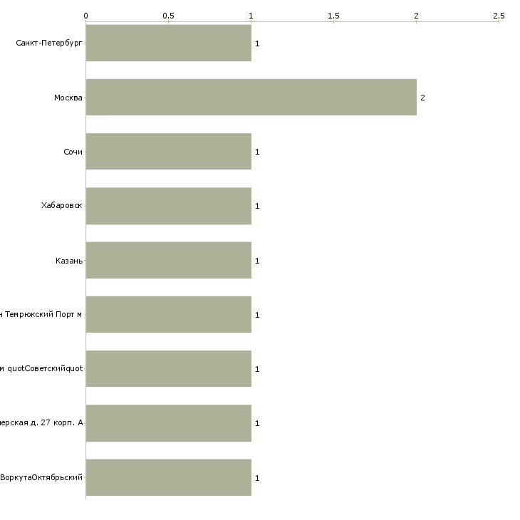 Найти работу начальник сторожевой охраны-Число вакансий «начальник сторожевой охраны» на сайте в городах Росcии