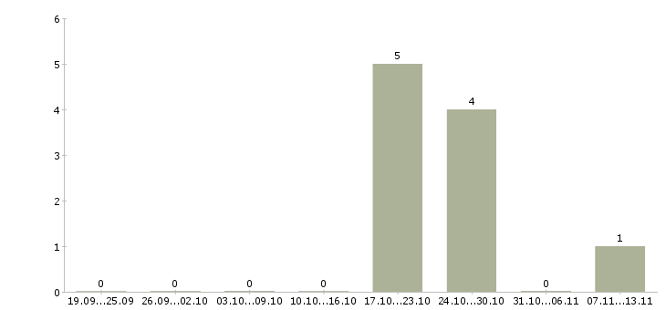 Работа «начальник сторожевой охраны»-Число вакансий «начальник сторожевой охраны» на сайте за 2 месяца
