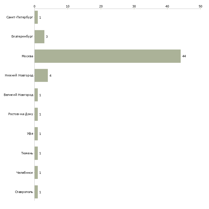 Найти работу няня помощница маме-Число вакансий «няня помощница маме» на сайте в городах Росcии