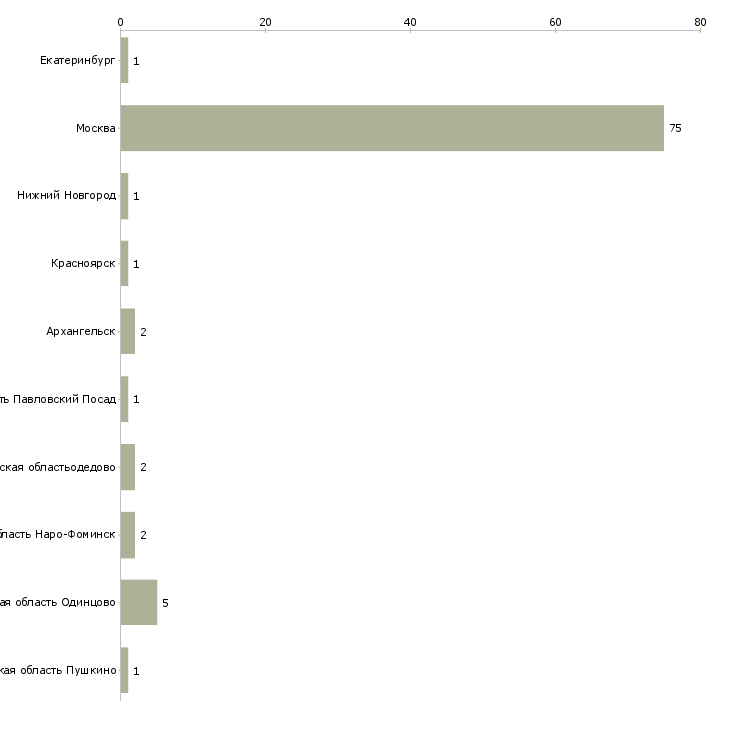 Найти работу няня с функцией домработницы-Число вакансий «няня с функцией домработницы» на сайте в городах Росcии