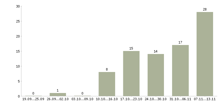 Работа «оператор отдела телемаркетинга»-Число вакансий «оператор отдела телемаркетинга» на сайте за 2 месяца