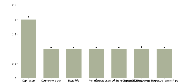 Найти работу оператор порошковой окраски-Число вакансий «оператор порошковой окраски» на сайте в городах Росcии
