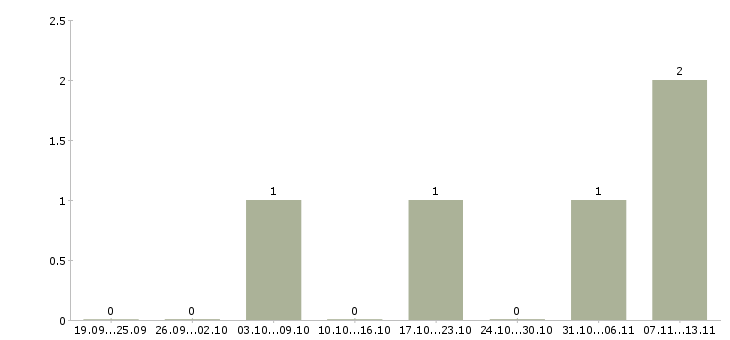 Работа «оператор порошковой окраски»-Число вакансий «оператор порошковой окраски» на сайте за 2 месяца
