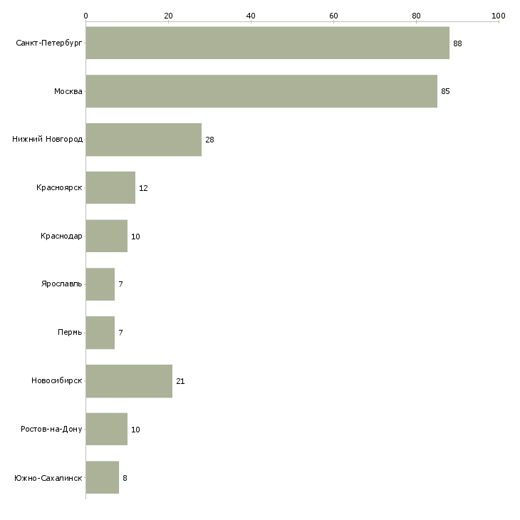 Найти работу оператор производственного оборудования-Число вакансий «оператор производственного оборудования» на сайте в городах Росcии