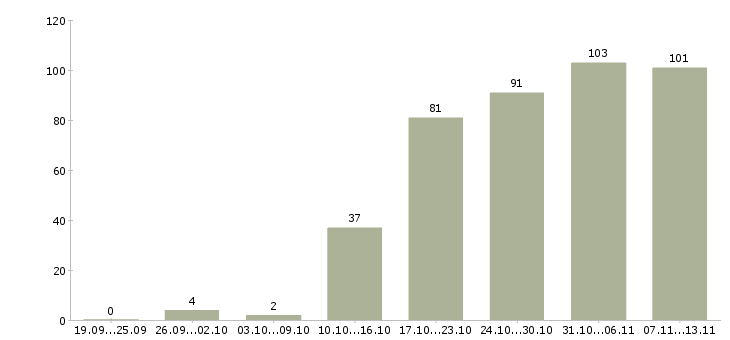 Работа «оператор производственного оборудования»-Число вакансий «оператор производственного оборудования» на сайте за 2 месяца