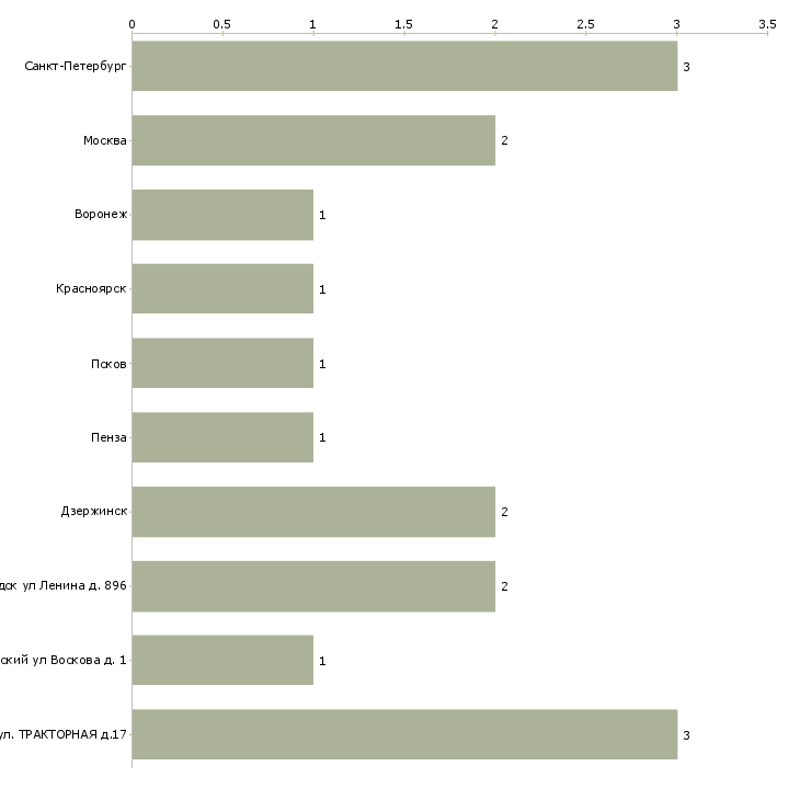 Найти работу оператор раскройного оборудования-Число вакансий «оператор раскройного оборудования» на сайте в городах Росcии
