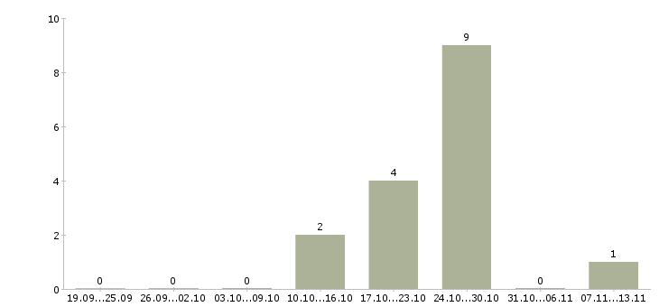 Работа «оператор раскройного оборудования»-Число вакансий «оператор раскройного оборудования» на сайте за 2 месяца