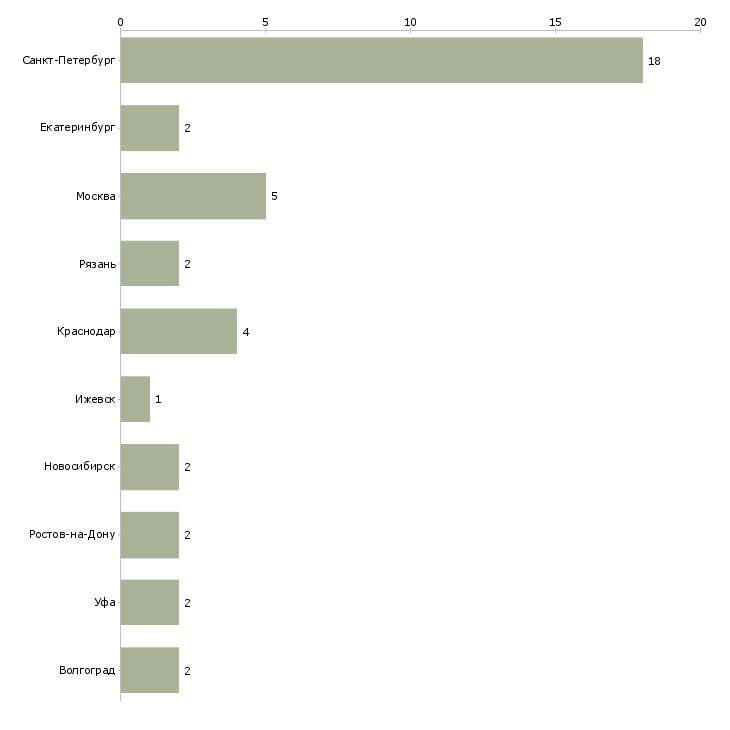Найти работу оператор станка лазерной резки-Число вакансий «оператор станка лазерной резки» на сайте в городах Росcии