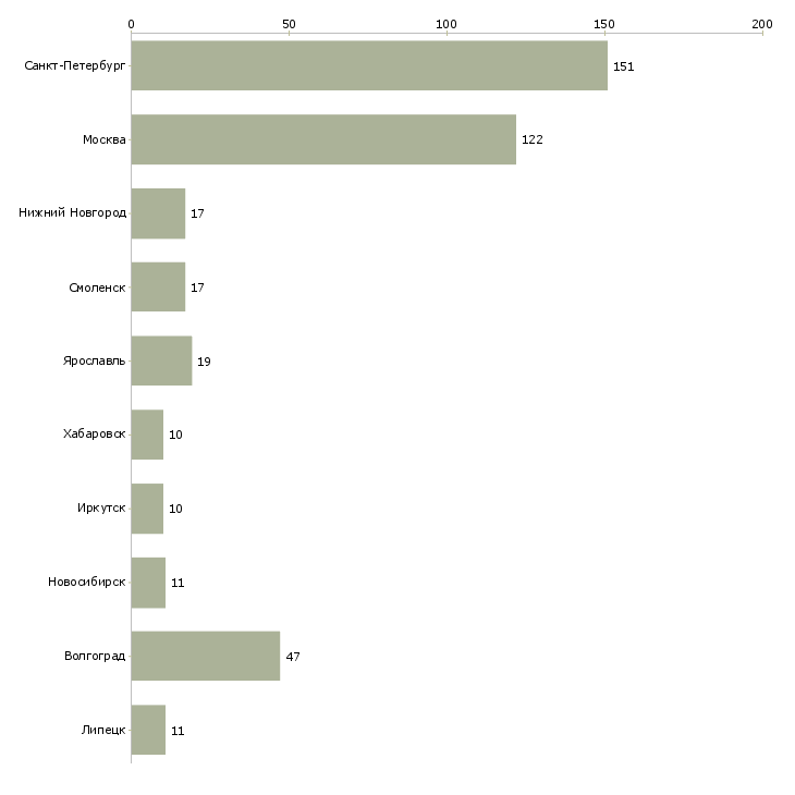 Найти работу оператор центра поддержки клиентов-Число вакансий «оператор центра поддержки клиентов» на сайте в городах Росcии