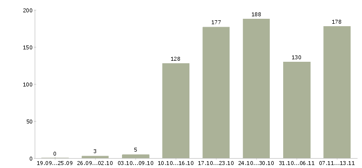 Работа «оператор центра поддержки клиентов»-Число вакансий «оператор центра поддержки клиентов» на сайте за 2 месяца