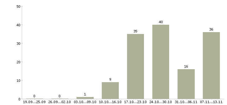 Работа «пекарь универсал»-Число вакансий «пекарь универсал» на сайте за 2 месяца