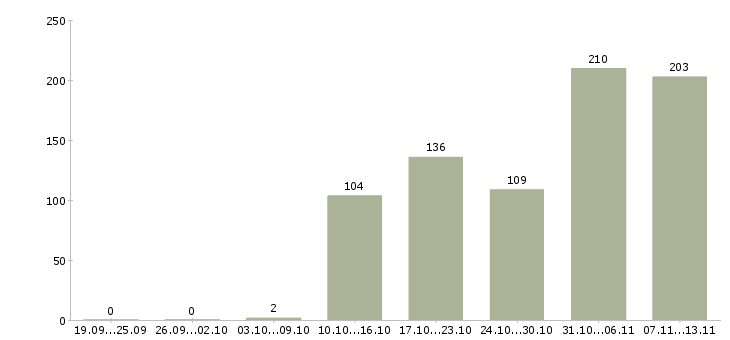 Работа «повар консультант»-Число вакансий «повар консультант» на сайте за 2 месяца