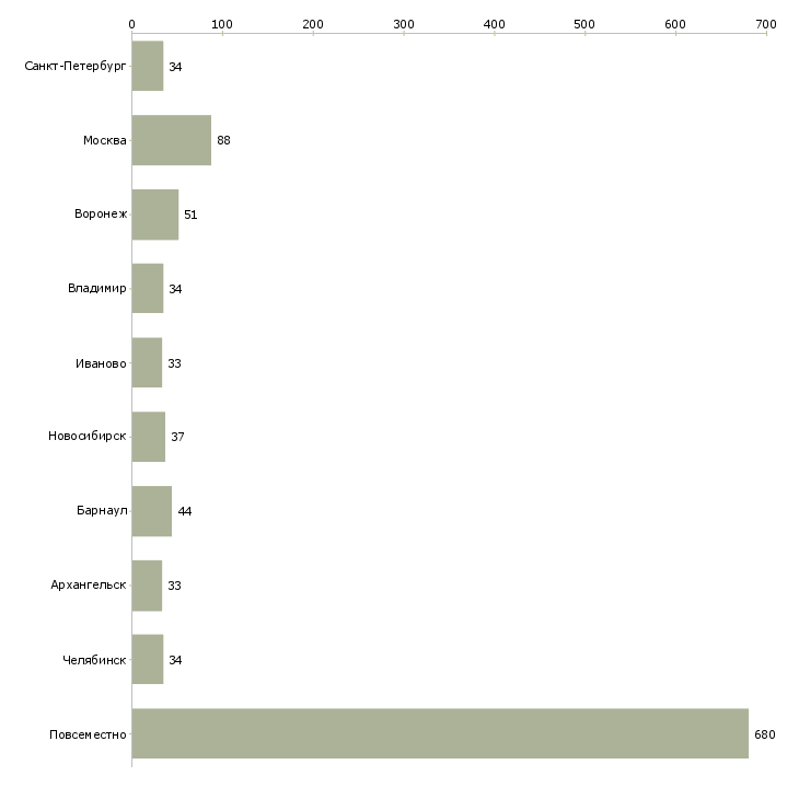 Найти работу подработка на дому онлайн-Число вакансий «подработка на дому онлайн» на сайте в городах Росcии