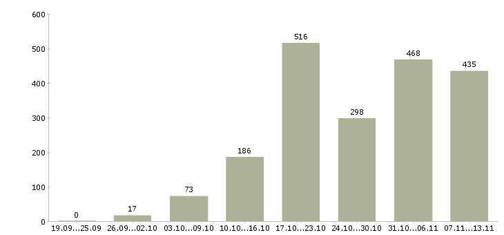 Работа «подработка на дому онлайн»-Число вакансий «подработка на дому онлайн» на сайте за 2 месяца