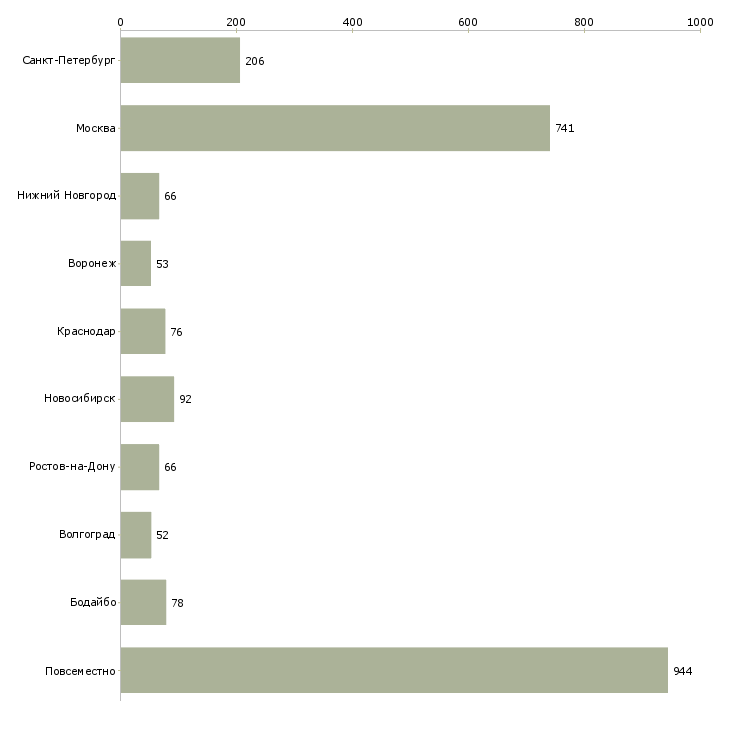 Найти работу поиск сотрудников в интернете-Число вакансий «поиск сотрудников в интернете» на сайте в городах Росcии