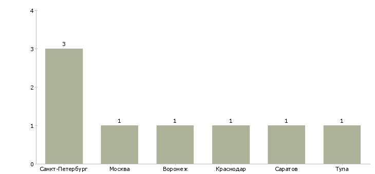 Найти работу помощник администратора ресторана-Число вакансий «помощник администратора ресторана» на сайте в городах Росcии