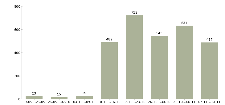 Работа «помощник для работы в интернете»-Число вакансий «помощник для работы в интернете» на сайте за 2 месяца