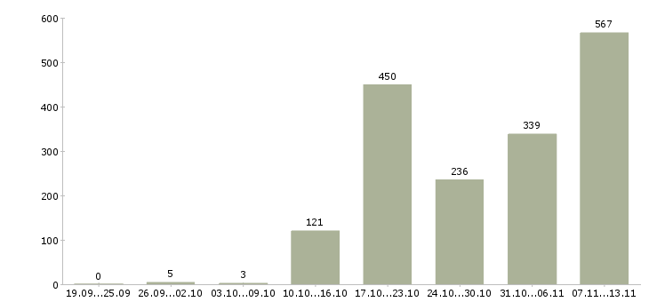 Работа «помощник руководителю на дому»-Число вакансий «помощник руководителю на дому» на сайте за 2 месяца
