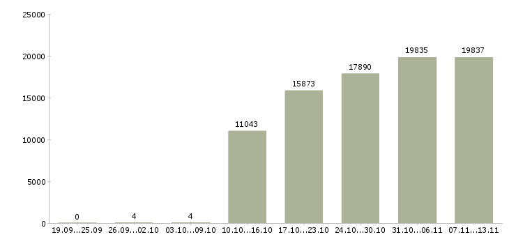Работа «помощник руководителя по персоналу»-Число вакансий «помощник руководителя по персоналу» на сайте за 2 месяца