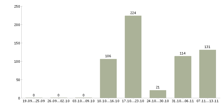 Работа «помощник с личным автомобилем»-Число вакансий «помощник с личным автомобилем» на сайте за 2 месяца