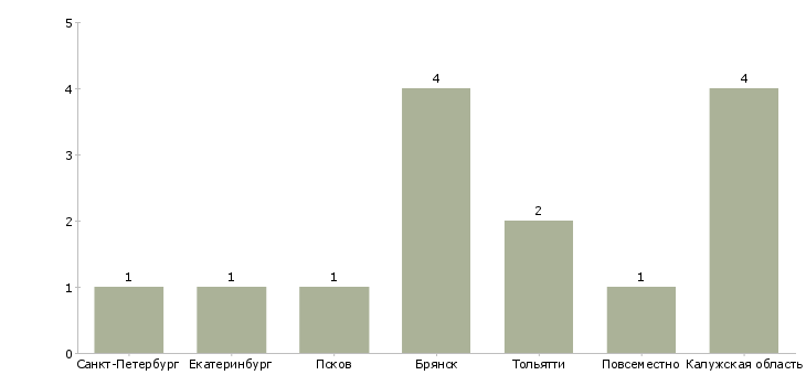 Найти работу примем токаря-Число вакансий «примем токаря» на сайте в городах Росcии