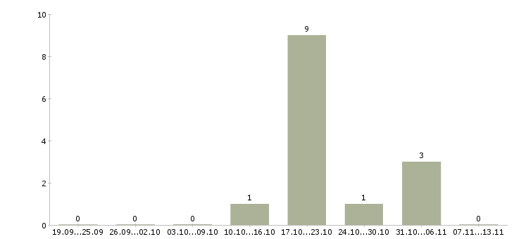 Работа «примем токаря»-Число вакансий «примем токаря» на сайте за 2 месяца