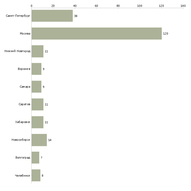 Найти работу программист 1с 7 7-Число вакансий «программист 1с 7 7» на сайте в городах Росcии