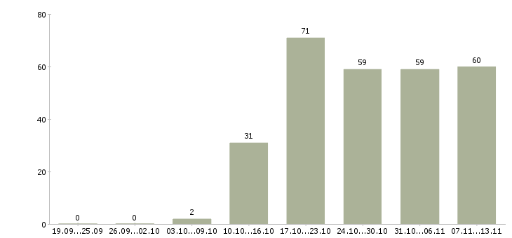 Работа «программист 1с 7 7»-Число вакансий «программист 1с 7 7» на сайте за 2 месяца