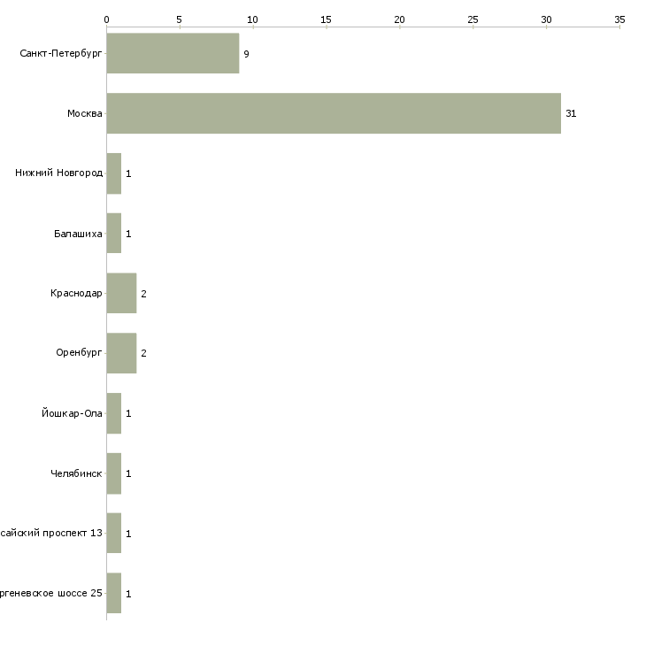 Найти работу продавец автомобилей с пробегом-Число вакансий «продавец автомобилей с пробегом» на сайте в городах Росcии