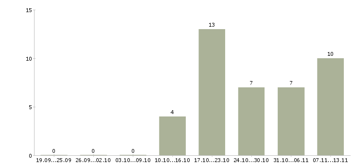 Работа «продавец автомобилей с пробегом»-Число вакансий «продавец автомобилей с пробегом» на сайте за 2 месяца