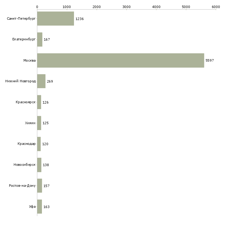 Найти работу продавцом с клиентами-Число вакансий «продавцом с клиентами» на сайте в городах Росcии
