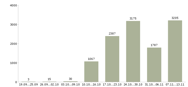 Работа «продавцом с клиентами»-Число вакансий «продавцом с клиентами» на сайте за 2 месяца
