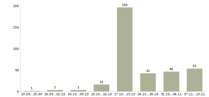 Работа «психолог для работы с персоналом»-Число вакансий «психолог для работы с персоналом» на сайте за 2 месяца
