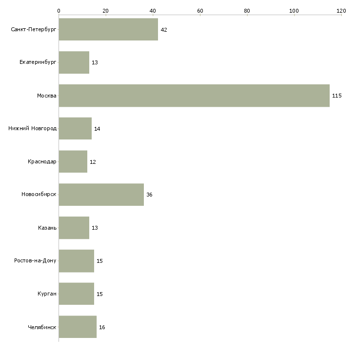 Найти работу психолог по работе с персоналом-Число вакансий «психолог по работе с персоналом» на сайте в городах Росcии