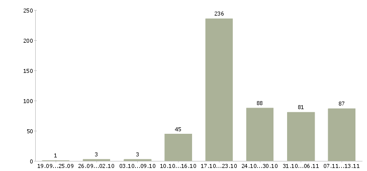 Работа «психолог по работе с персоналом»-Число вакансий «психолог по работе с персоналом» на сайте за 2 месяца