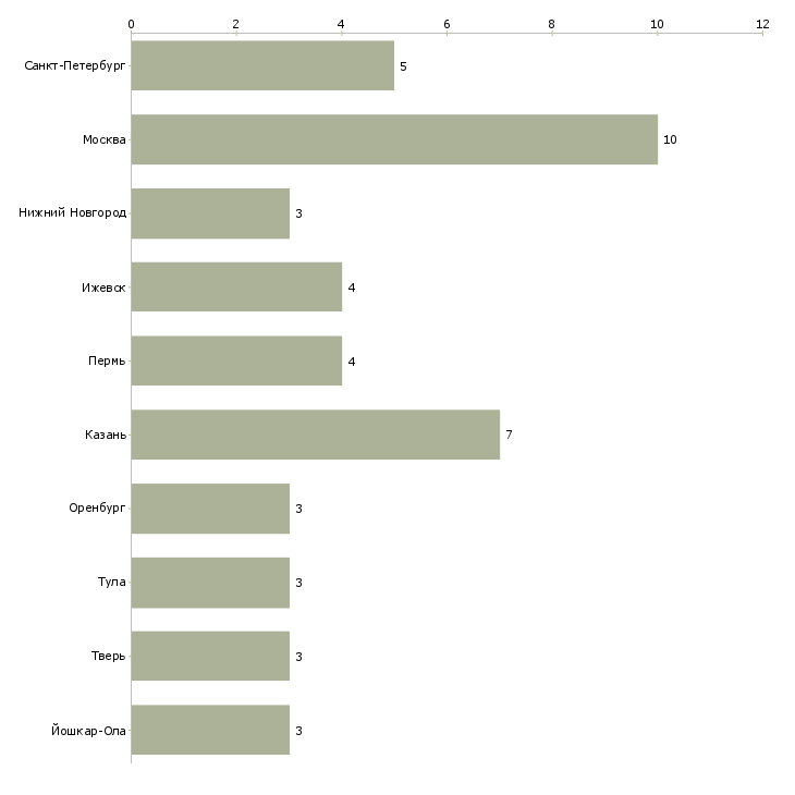 Найти работу работник в пекарню-Число вакансий «работник в пекарню» на сайте в городах Росcии