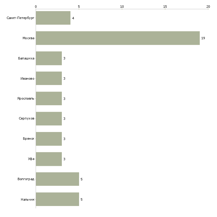 Найти работу работник линии раздачи-Число вакансий «работник линии раздачи» на сайте в городах Росcии