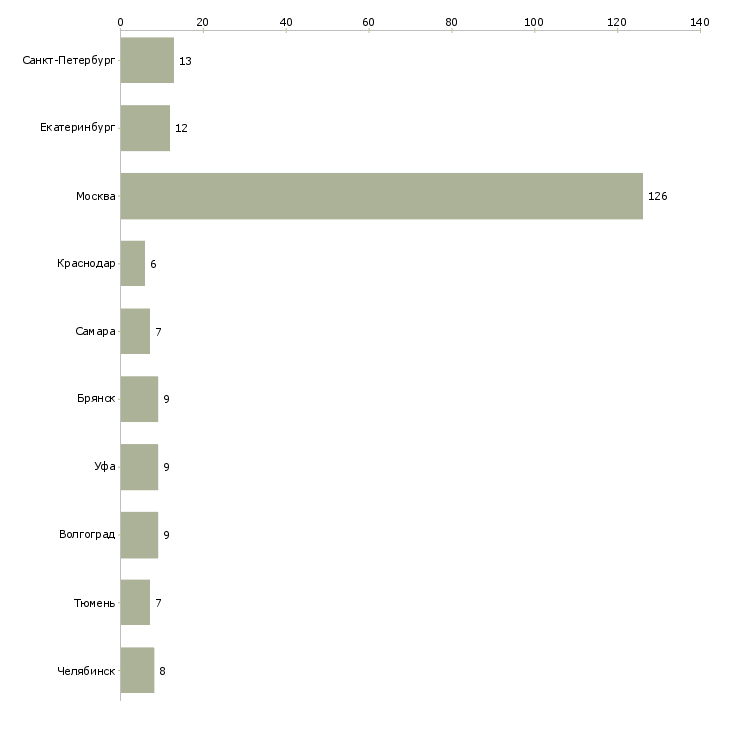 Найти работу работник мойки-Число вакансий «работник мойки» на сайте в городах Росcии
