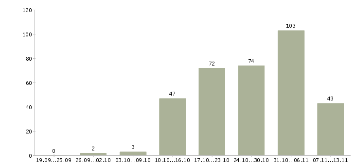 Работа «работник мойки»-Число вакансий «работник мойки» на сайте за 2 месяца