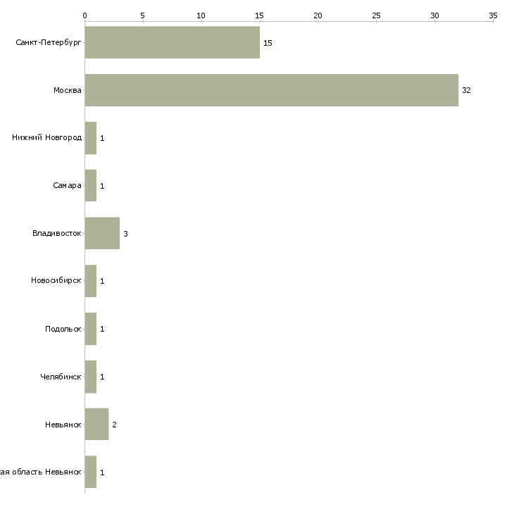 Найти работу руководитель отдела таможенного оформления-Число вакансий «руководитель отдела таможенного оформления» на сайте в городах Росcии