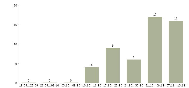 Работа «руководитель отдела таможенного оформления»-Число вакансий «руководитель отдела таможенного оформления» на сайте за 2 месяца