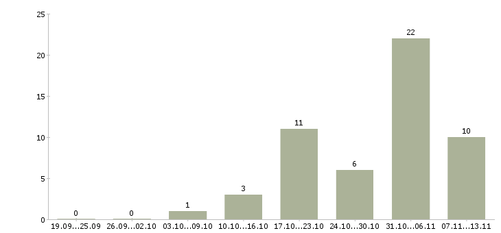 Работа «руководитель отдела франчайзинга»-Число вакансий «руководитель отдела франчайзинга» на сайте за 2 месяца