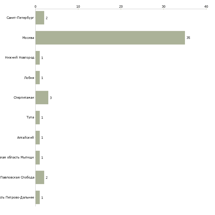 Найти работу семейная пара в коттедж-Число вакансий «семейная пара в коттедж» на сайте в городах Росcии
