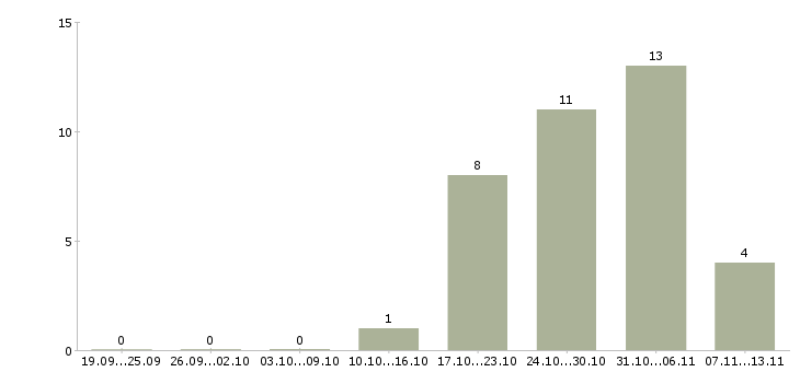 Работа «семейная пара в коттедж»-Число вакансий «семейная пара в коттедж» на сайте за 2 месяца